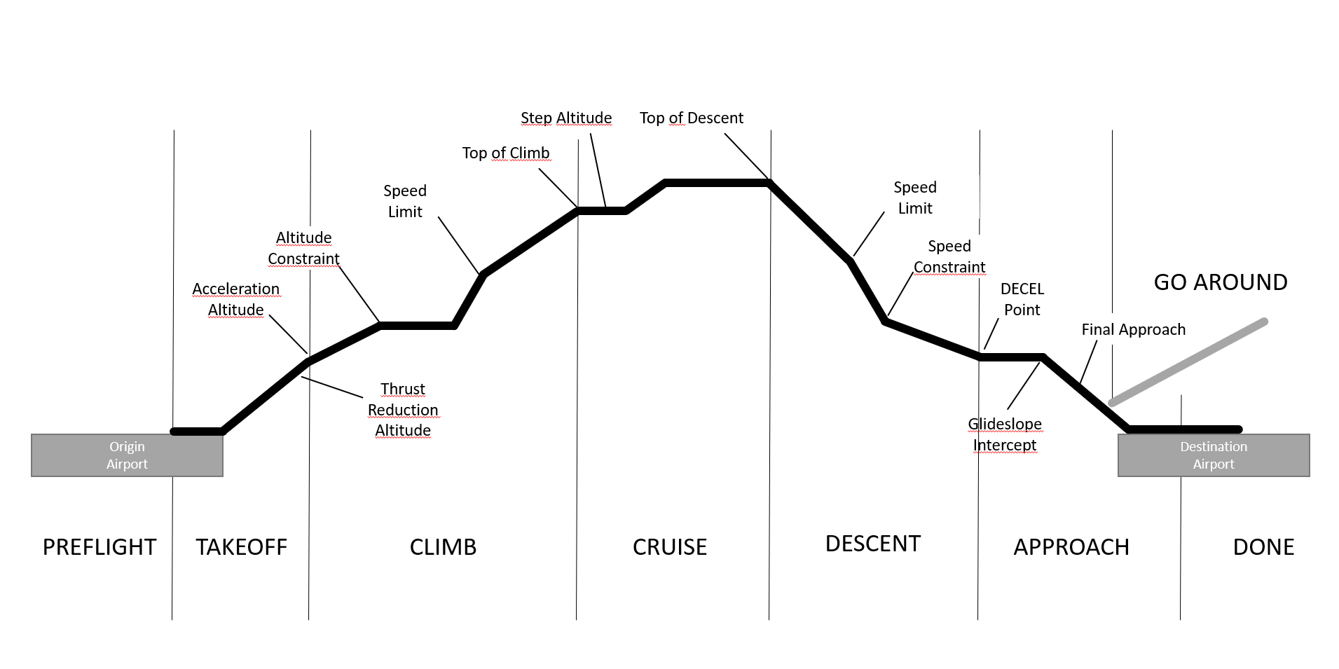 Flight Phases Flight Phases